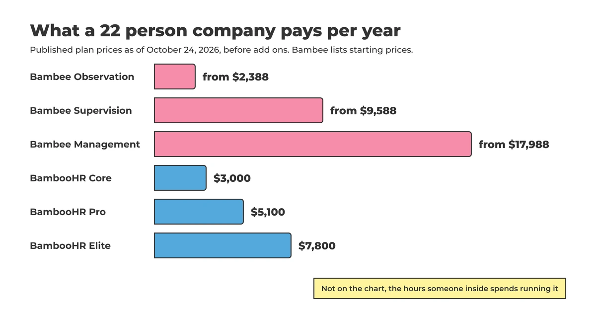 Bar chart of yearly cost for a 22 person company, Bambee from $2,388 to $17,988 and BambooHR from $3,000 to $7,800