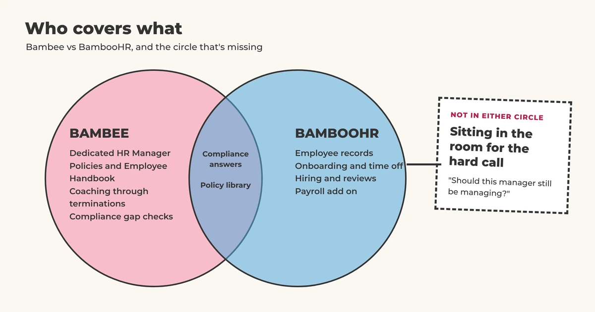 Venn diagram of what Bambee and BambooHR cover, with sitting in the room for the hard call outside both circles