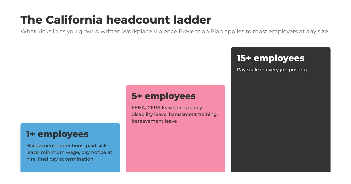 Step chart of California HR rules at 1, 5 and 15 employees