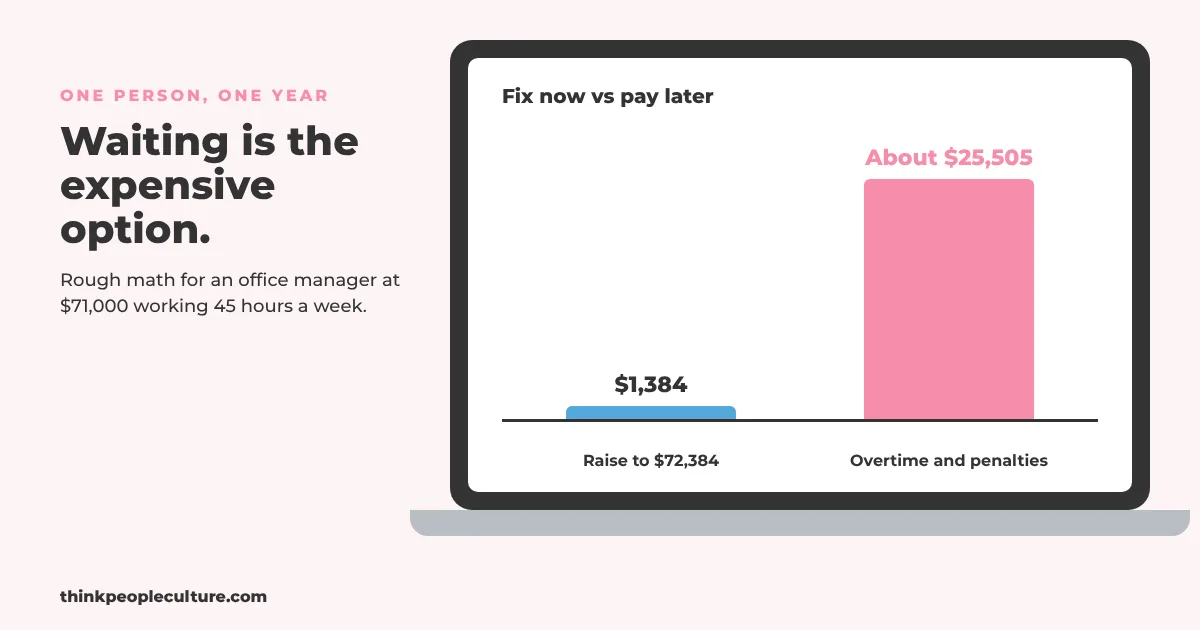 Laptop screen bar chart comparing a 1,384 dollar raise to about 25,505 dollars in rough misclassification costs for one employee in one year
