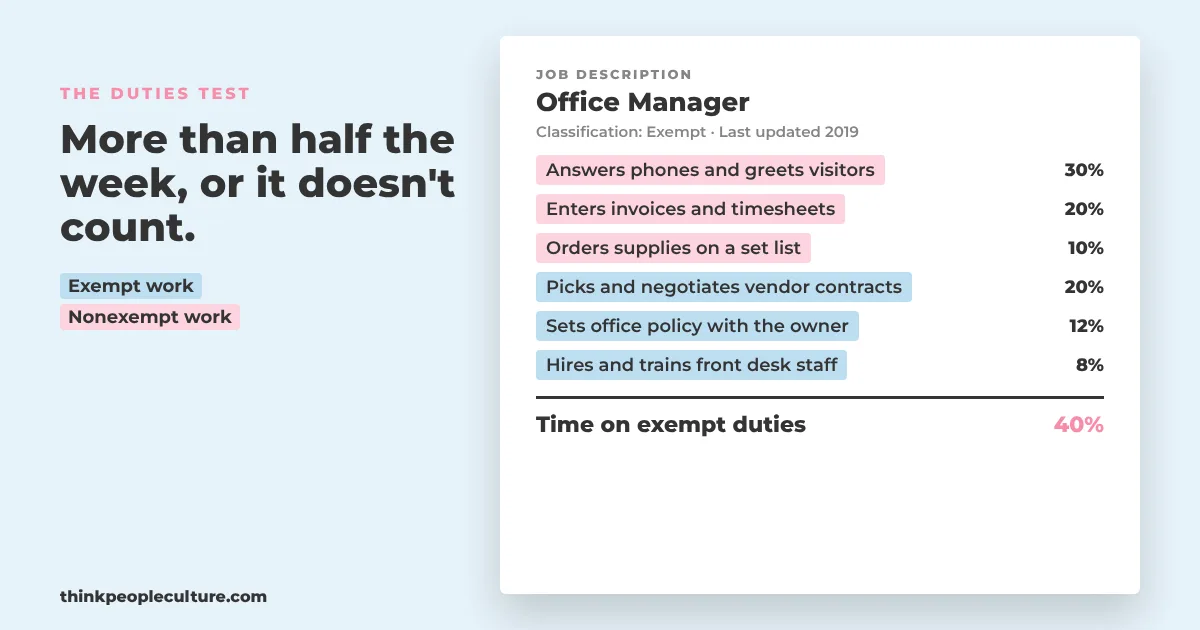 Job Description for an office manager with each duty highlighted and timed, showing exempt duties add up to only 40 percent of the week