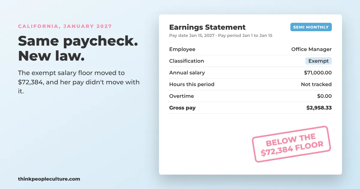 Paystub dated January 2027 for a salaried office manager marked Exempt at 71,000 dollars with a stamp saying below the new 72,384 floor