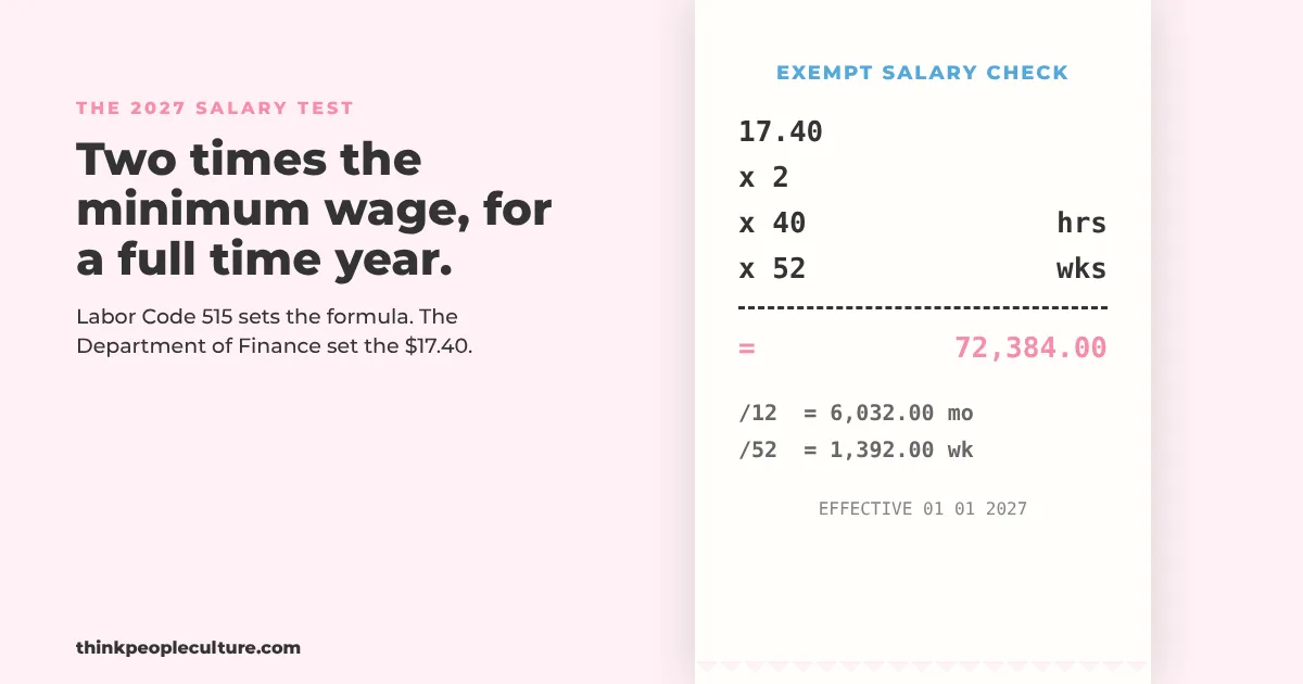 Adding machine receipt that multiplies the 2027 California minimum wage of 17.40 by 2, by 40 hours and by 52 weeks for a total of 72,384