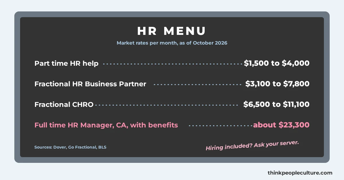 Chalkboard HR menu listing monthly market prices for part time HR help, a fractional HR business partner, a fractional CHRO and a full time California HR manager
