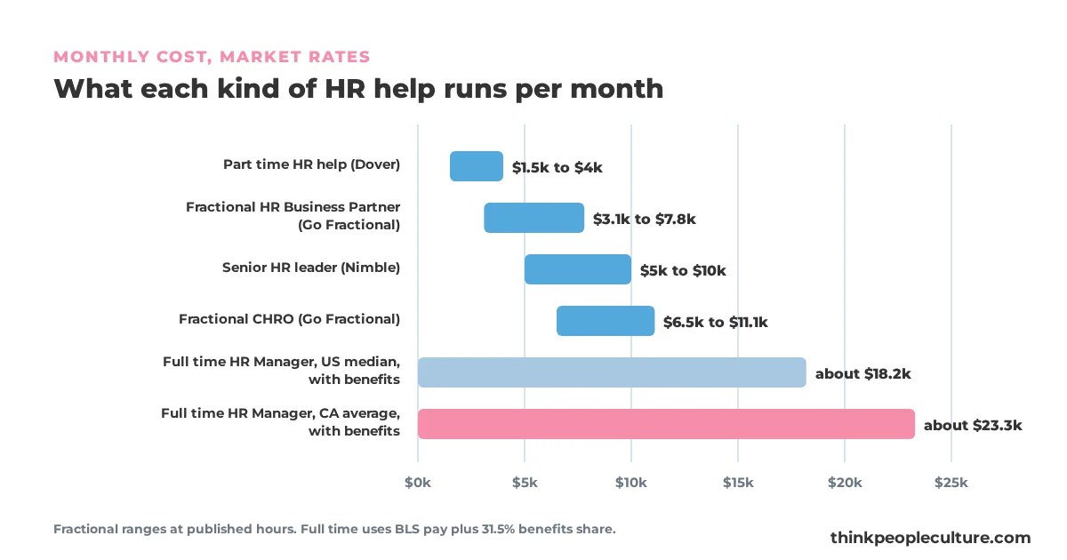 Bar chart of monthly market costs for fractional HR roles compared with a full time HR Manager in California including benefits