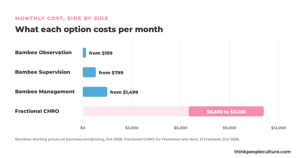 Bar chart of monthly starting prices for Bambee's Observation, Supervision and Management plans next to the typical monthly range for a fractional CHRO from Go Fractional data