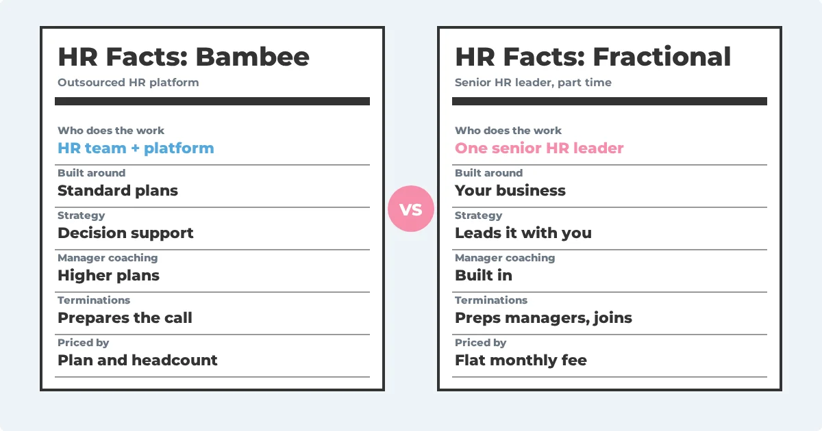 Side by side spec sheet comparing Bambee and a fractional HR leader on who does the work, how custom it is, strategy, manager coaching, terminations and how it is priced
