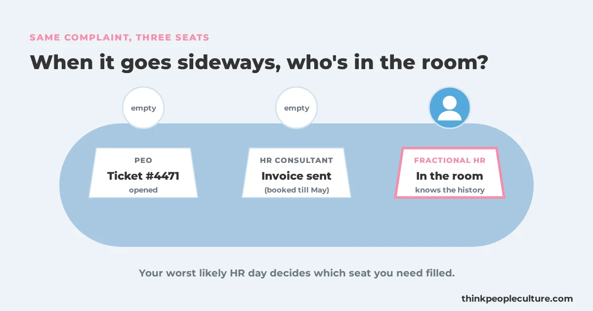 Conference room seat cards: PEO reads help desk ticket, HR Consultant reads invoice sent, Fractional HR reads in the room