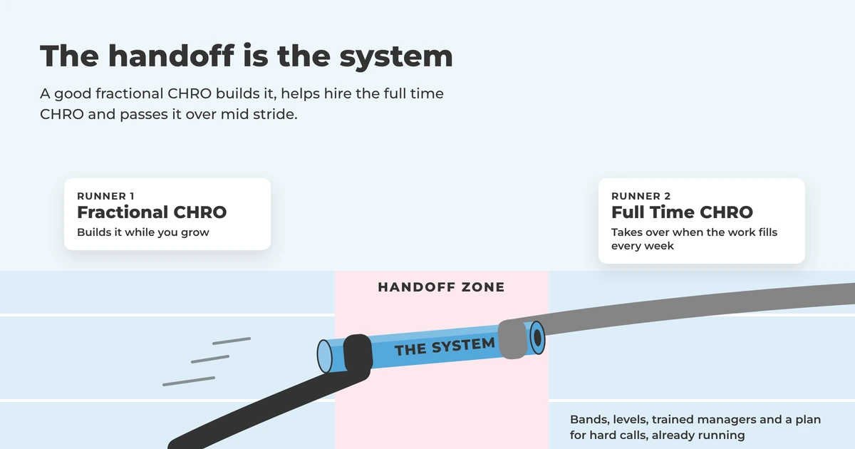 Relay handoff zone where a fractional CHRO's hand passes a blue baton labeled the system to a full time CHRO's hand