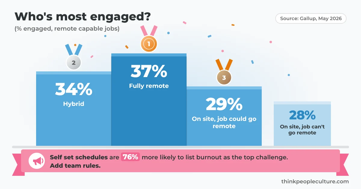 Medal podium of Gallup engagement: 37% fully remote, 34% hybrid, 29% and 28% on site, with a burnout warning banner
