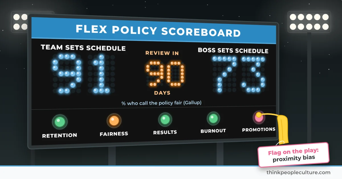 Stadium scoreboard showing 91 fair when the team sets the schedule vs 73 when the boss does, with a flag on promotions