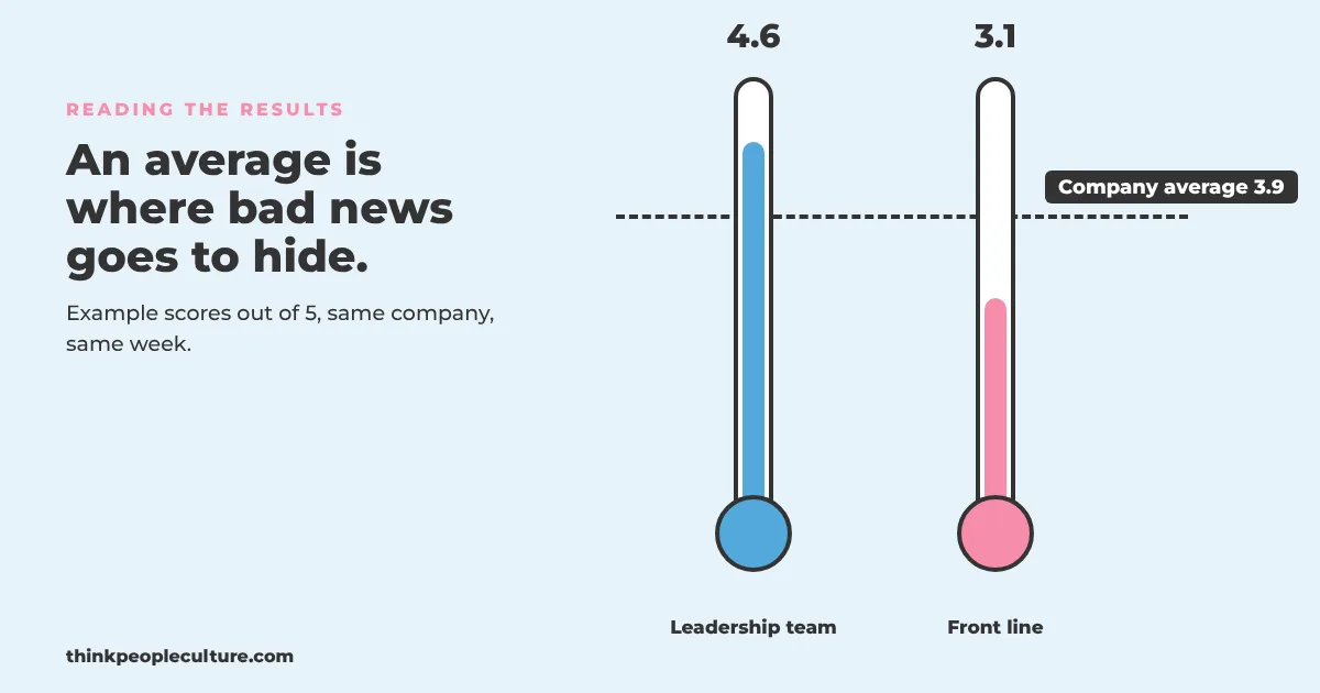Two thermometers showing a leadership team reading of 4.6 and a front line reading of 3.1 with a 3.9 company average in between