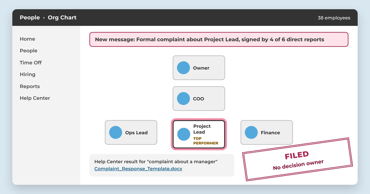 HR software org chart with a top performer's tile under a complaint alert, a help center template and a stamp reading filed, no decision owner