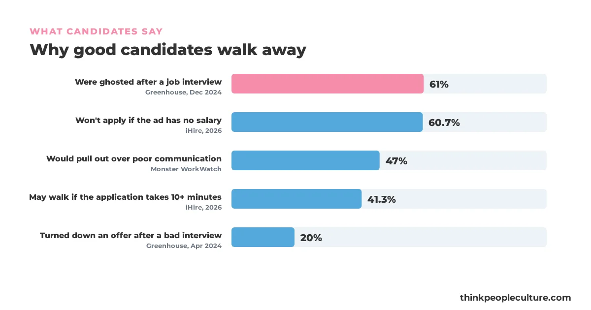 Bar chart of candidate survey results: 61% ghosted after an interview, 60.7% skip ads with no salary, 47% would pull out over poor communication