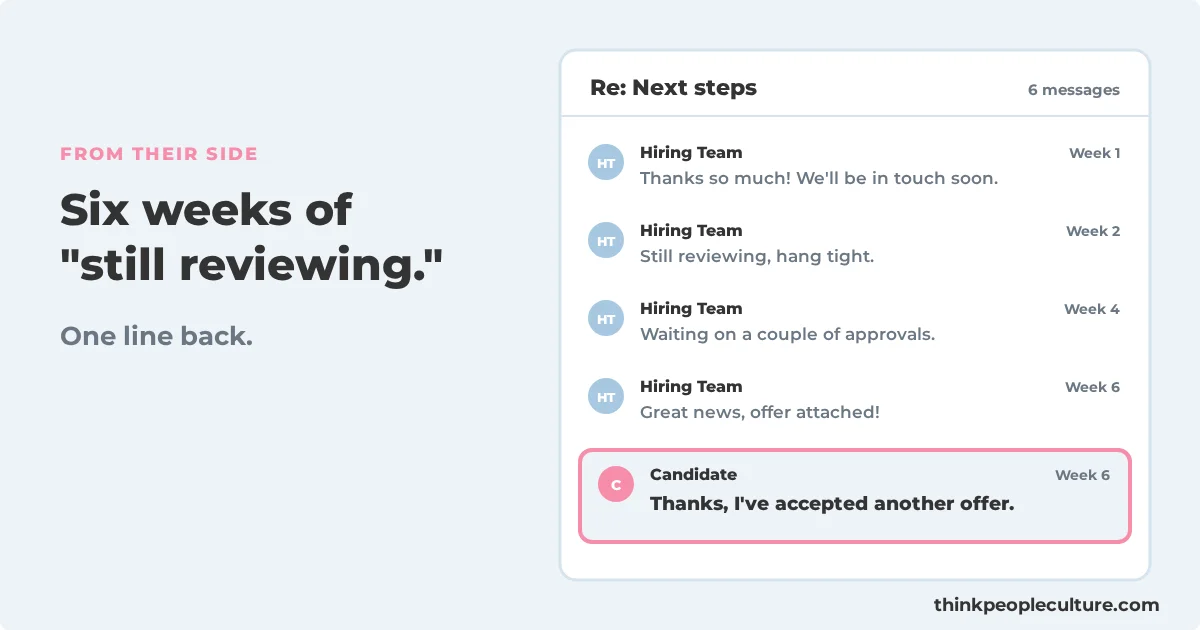 Email thread from a hiring team over six weeks saying still reviewing and waiting on approvals, ending with the candidate accepting another offer