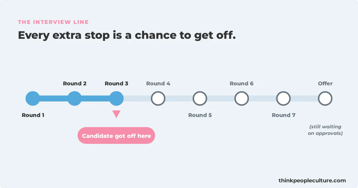 Transit map style route with stops Round 1 to Round 7 and an Offer stop, with a pink marker showing the candidate got off at Round 3