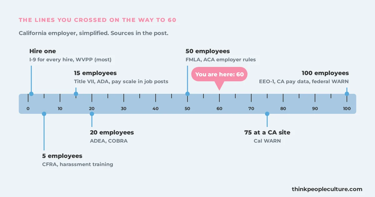 Measuring tape from 1 to 100 employees with markers where California and federal employment laws start to apply