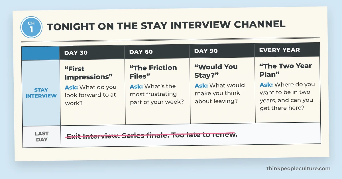TV guide listing Stay Interview questions for day 30, 60, 90 and every year, with the Exit Interview crossed out as too late
