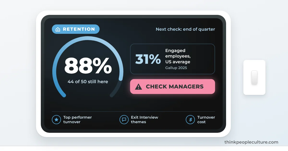 Smart thermostat in Retention mode reading 88%, 44 of 50 still here, 31% engaged, with a pink Check Managers warning