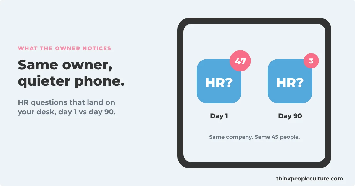 Two phone app icons labeled HR questions for the owner, one on day 1 with a badge of 47 and one on day 90 with a badge of 3