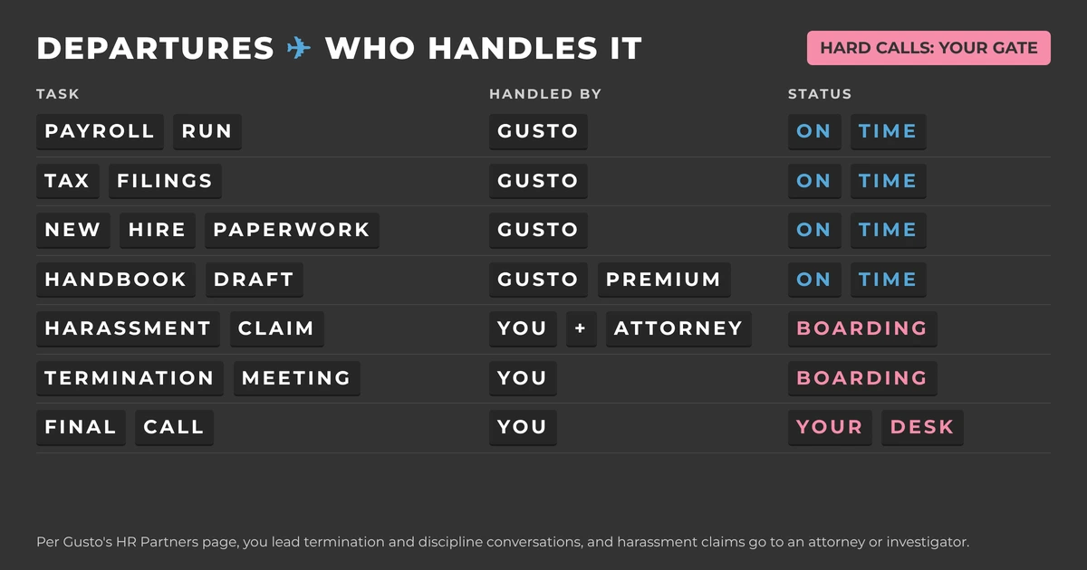 Departures board where payroll and tax filings leave on time with Gusto, while a harassment claim boards with You