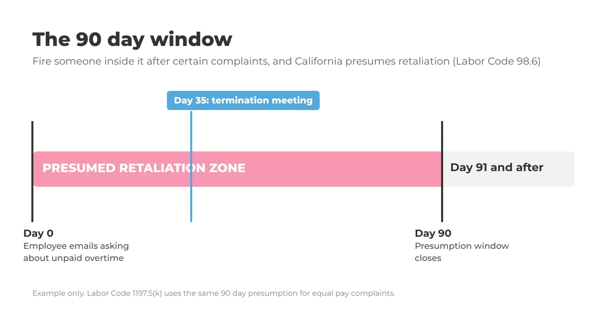 Timeline showing a wage complaint on day 0, a termination meeting on day 35 and the 90 day presumed retaliation zone
